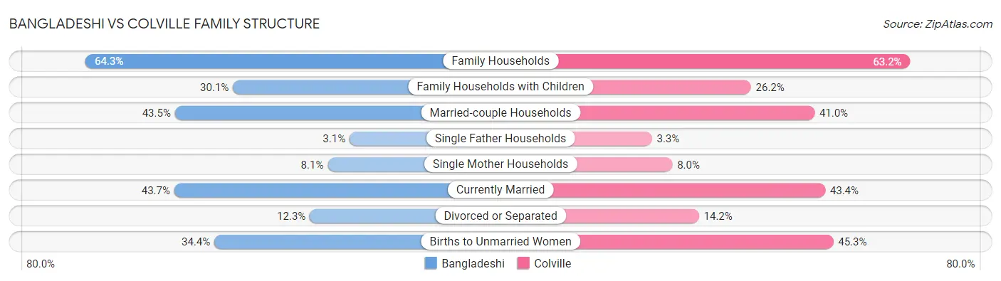 Bangladeshi vs Colville Family Structure