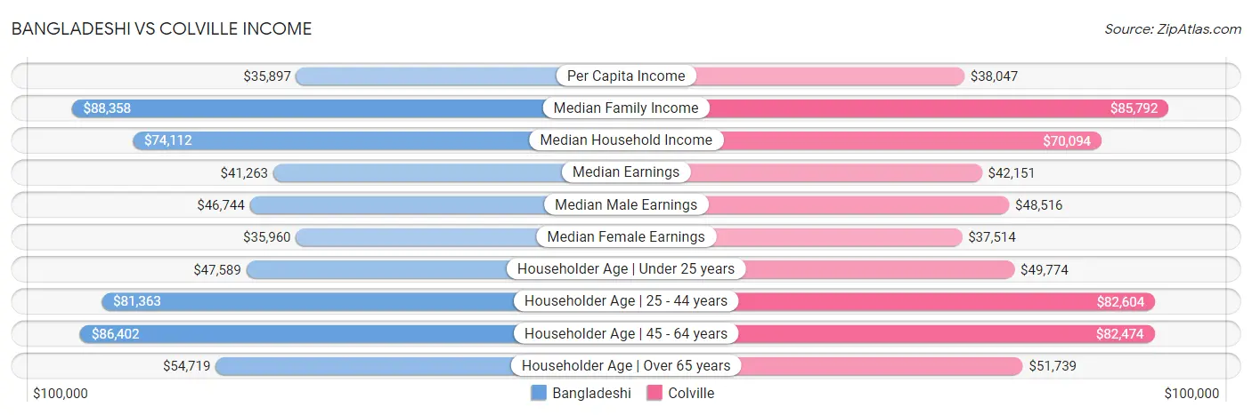 Bangladeshi vs Colville Income