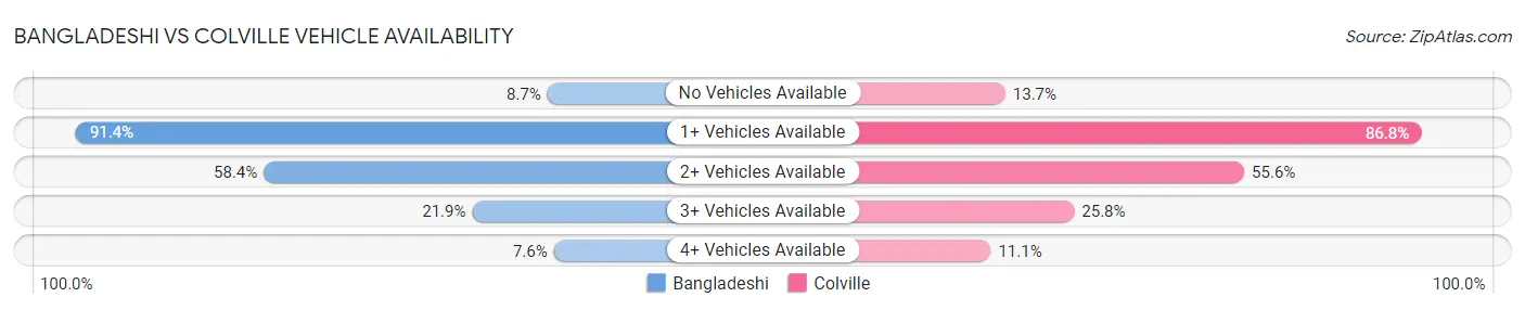 Bangladeshi vs Colville Vehicle Availability