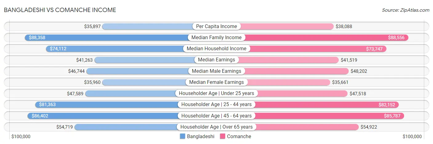 Bangladeshi vs Comanche Income