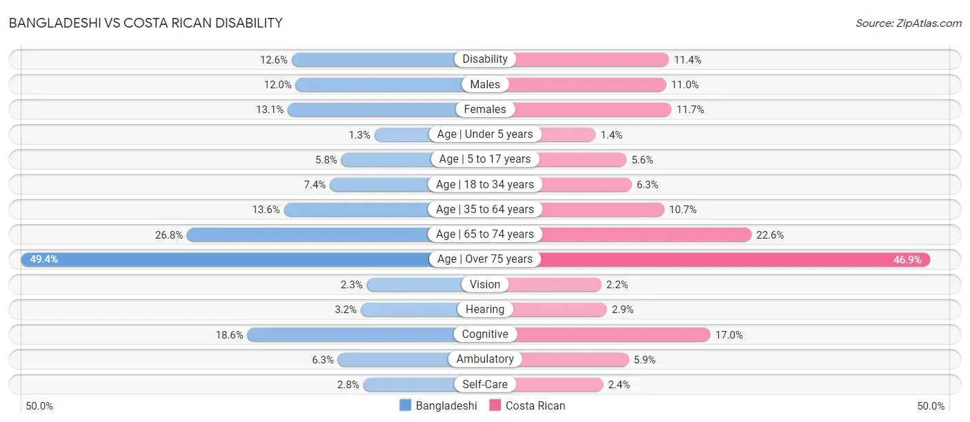 Bangladeshi vs Costa Rican Disability