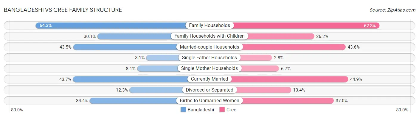 Bangladeshi vs Cree Family Structure