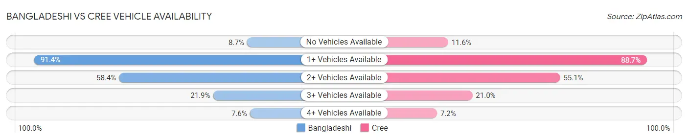 Bangladeshi vs Cree Vehicle Availability