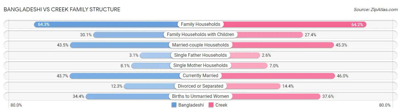 Bangladeshi vs Creek Family Structure