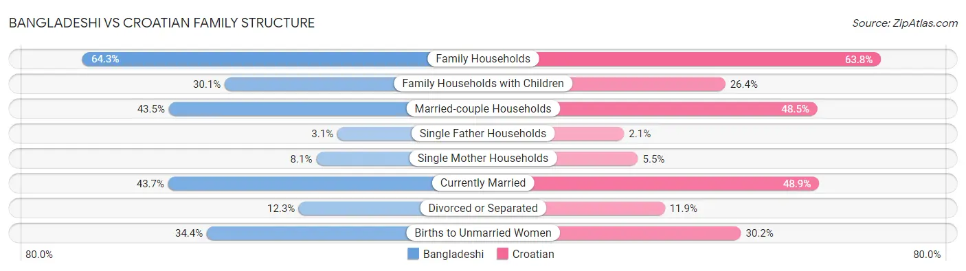 Bangladeshi vs Croatian Family Structure