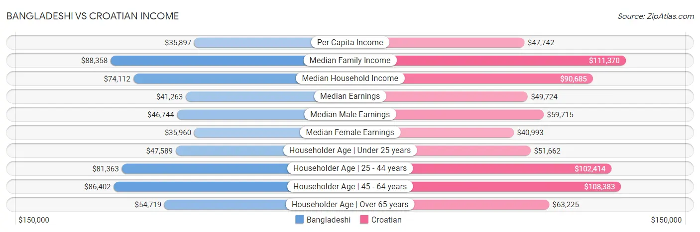 Bangladeshi vs Croatian Income