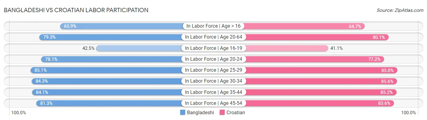 Bangladeshi vs Croatian Labor Participation