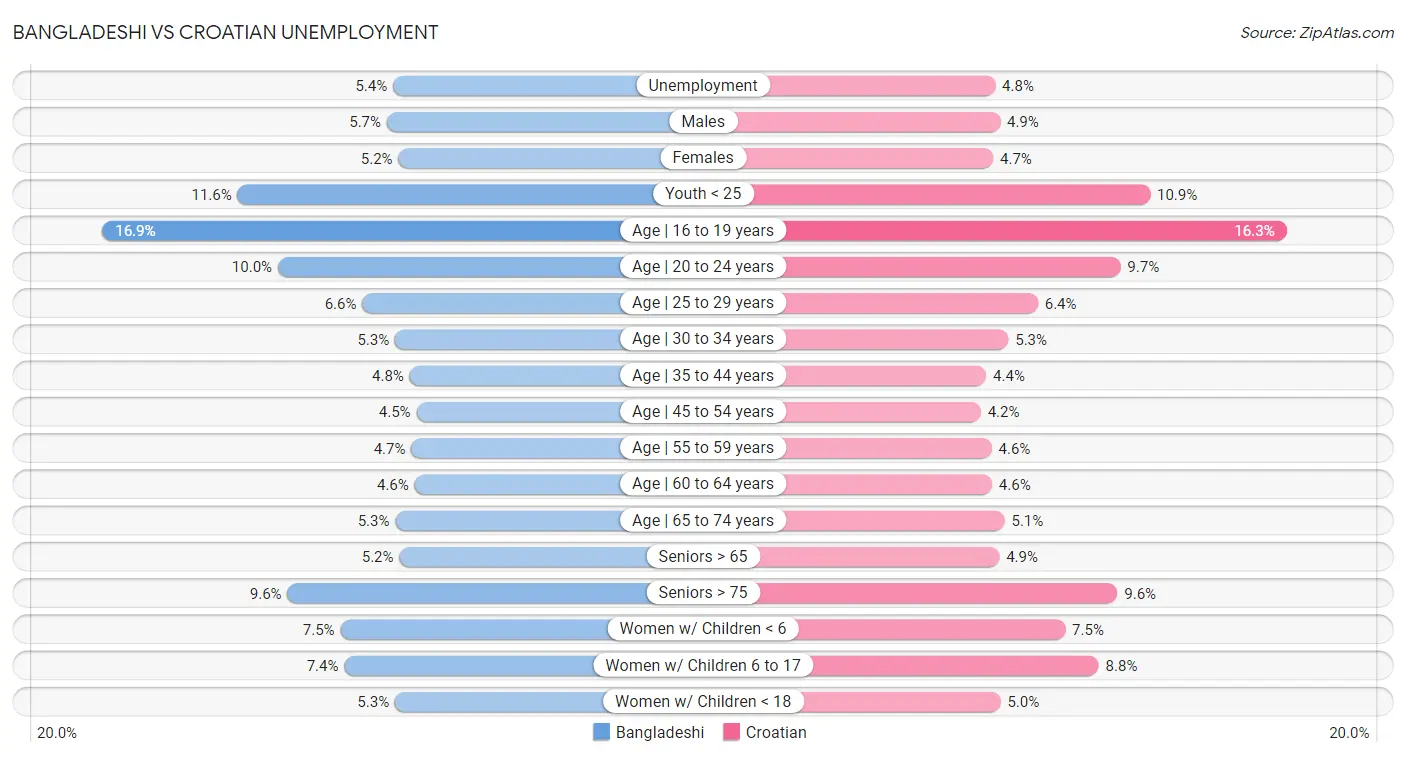 Bangladeshi vs Croatian Unemployment