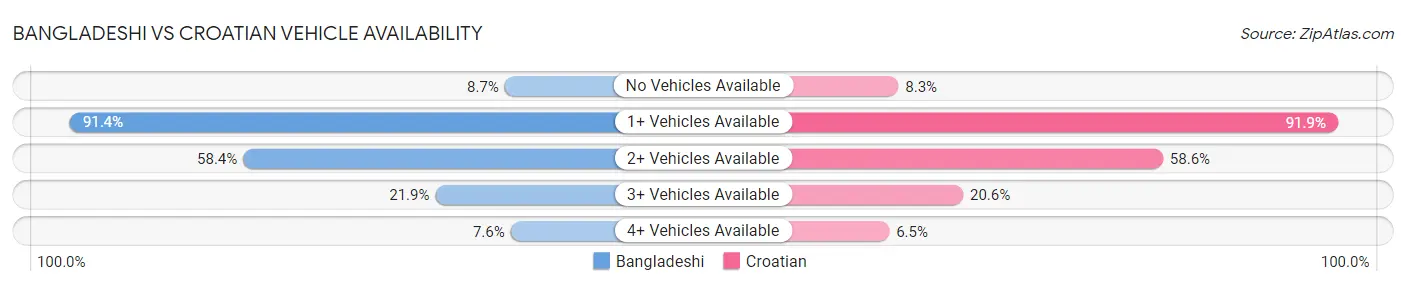 Bangladeshi vs Croatian Vehicle Availability