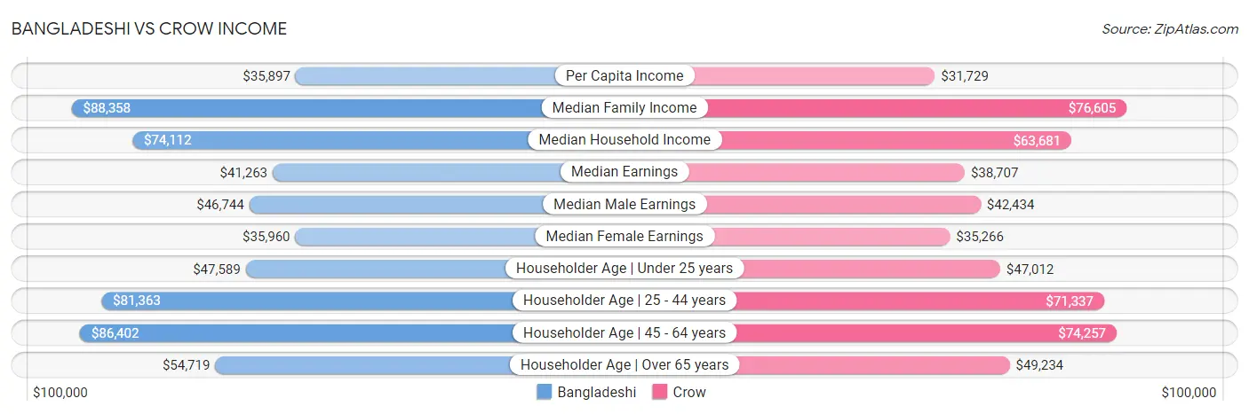 Bangladeshi vs Crow Income