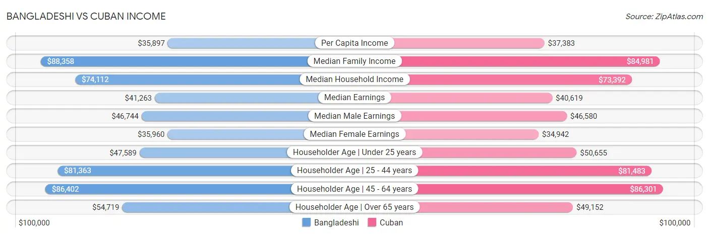 Bangladeshi vs Cuban Income