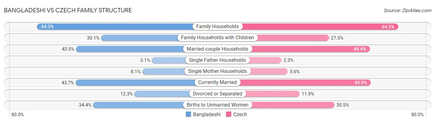 Bangladeshi vs Czech Family Structure