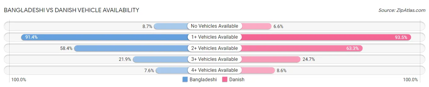 Bangladeshi vs Danish Vehicle Availability