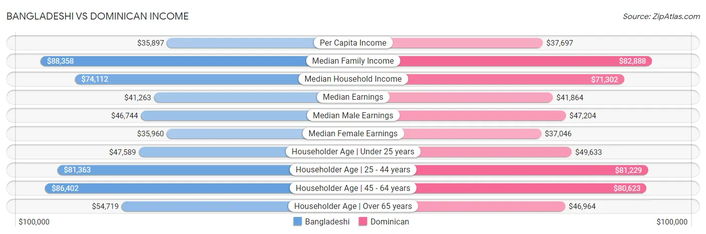 Bangladeshi vs Dominican Income