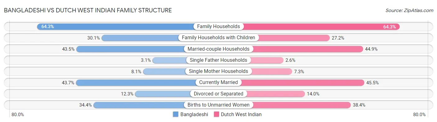 Bangladeshi vs Dutch West Indian Family Structure