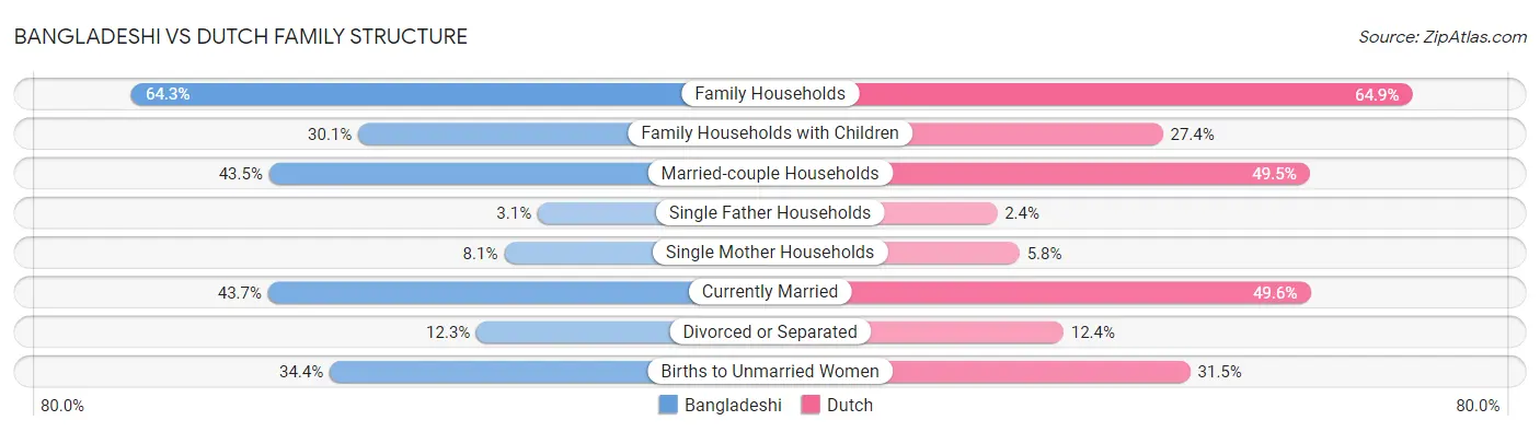 Bangladeshi vs Dutch Family Structure