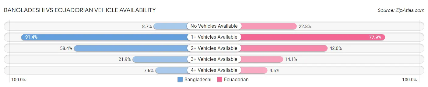 Bangladeshi vs Ecuadorian Vehicle Availability