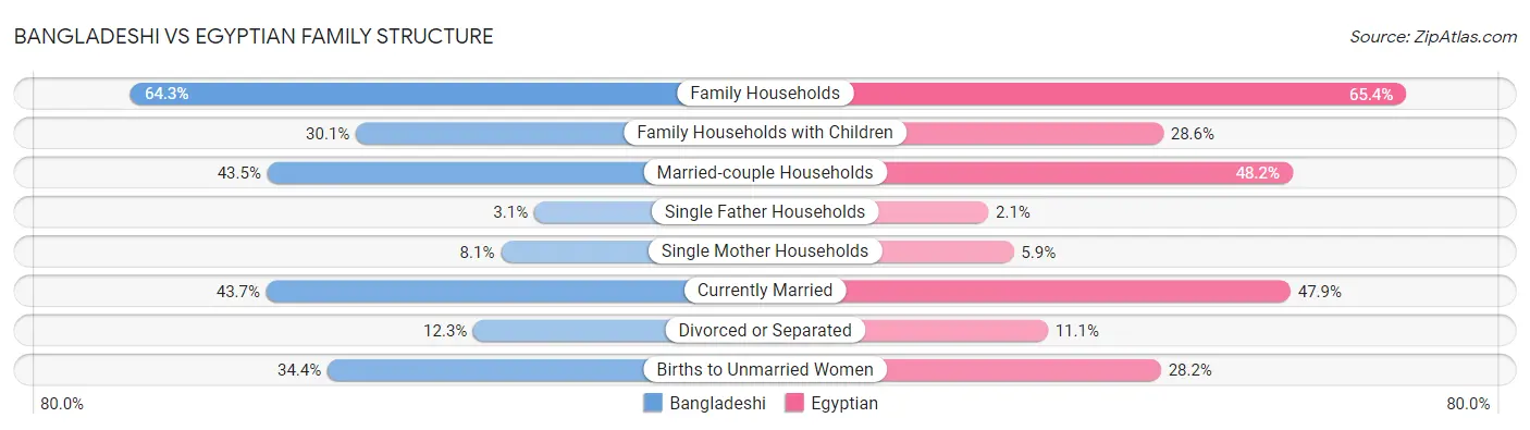 Bangladeshi vs Egyptian Family Structure
