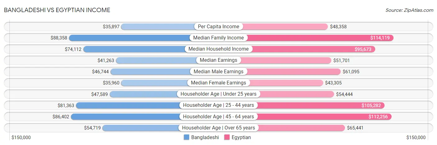 Bangladeshi vs Egyptian Income