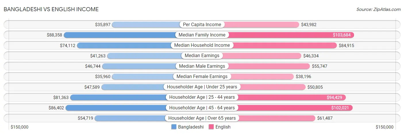 Bangladeshi vs English Income
