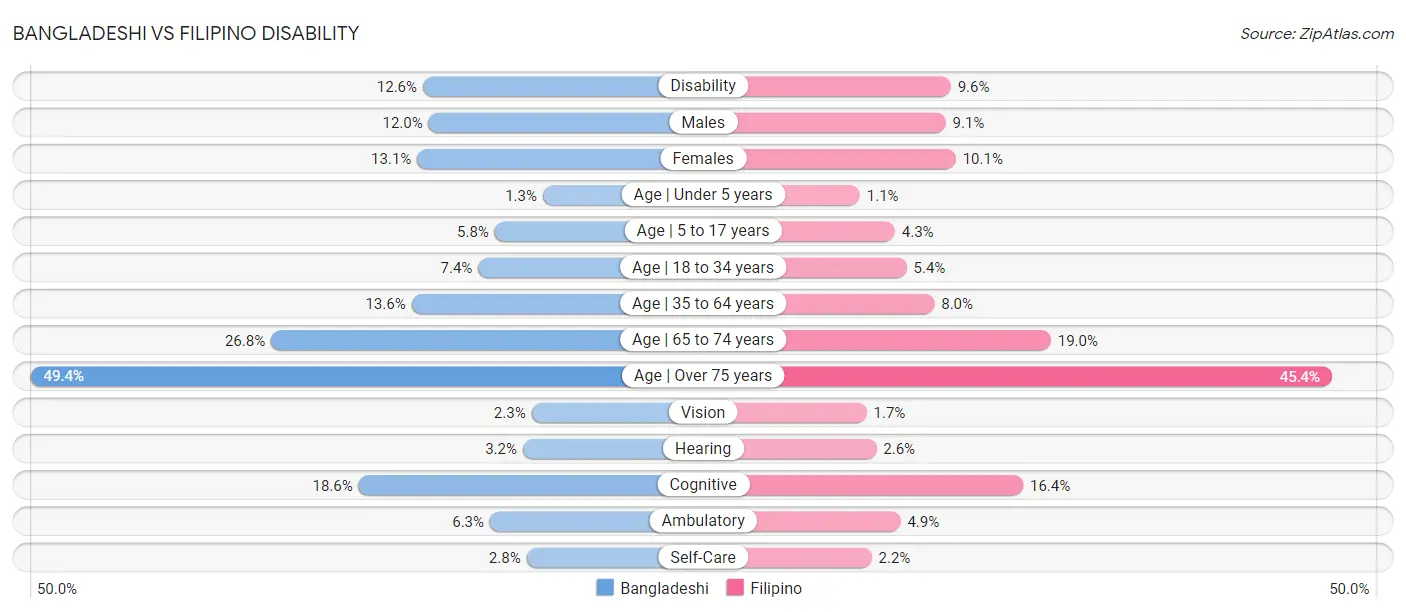 Bangladeshi vs Filipino Disability