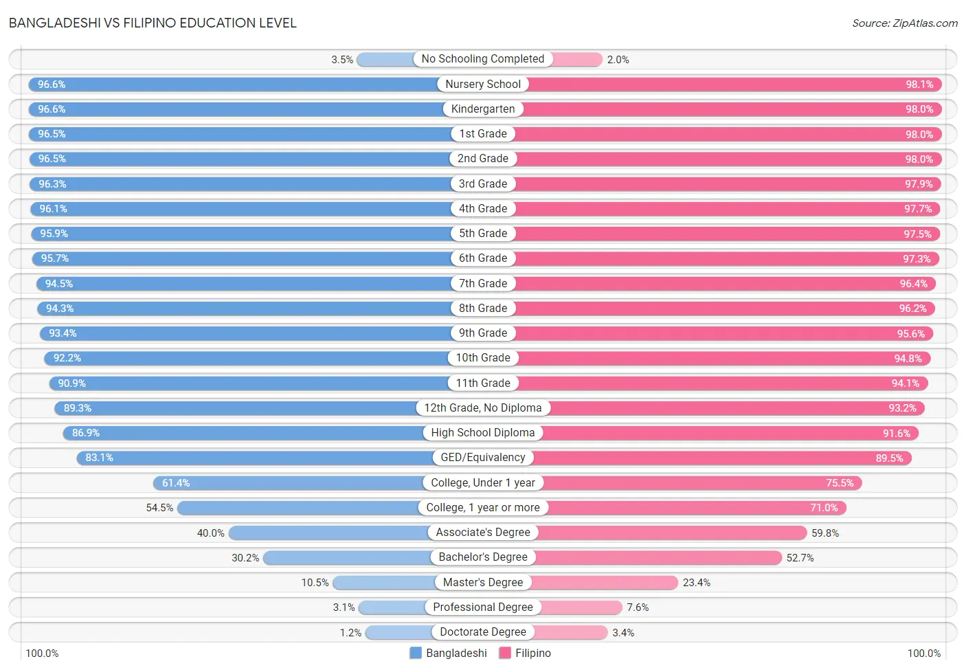 Bangladeshi vs Filipino Education Level