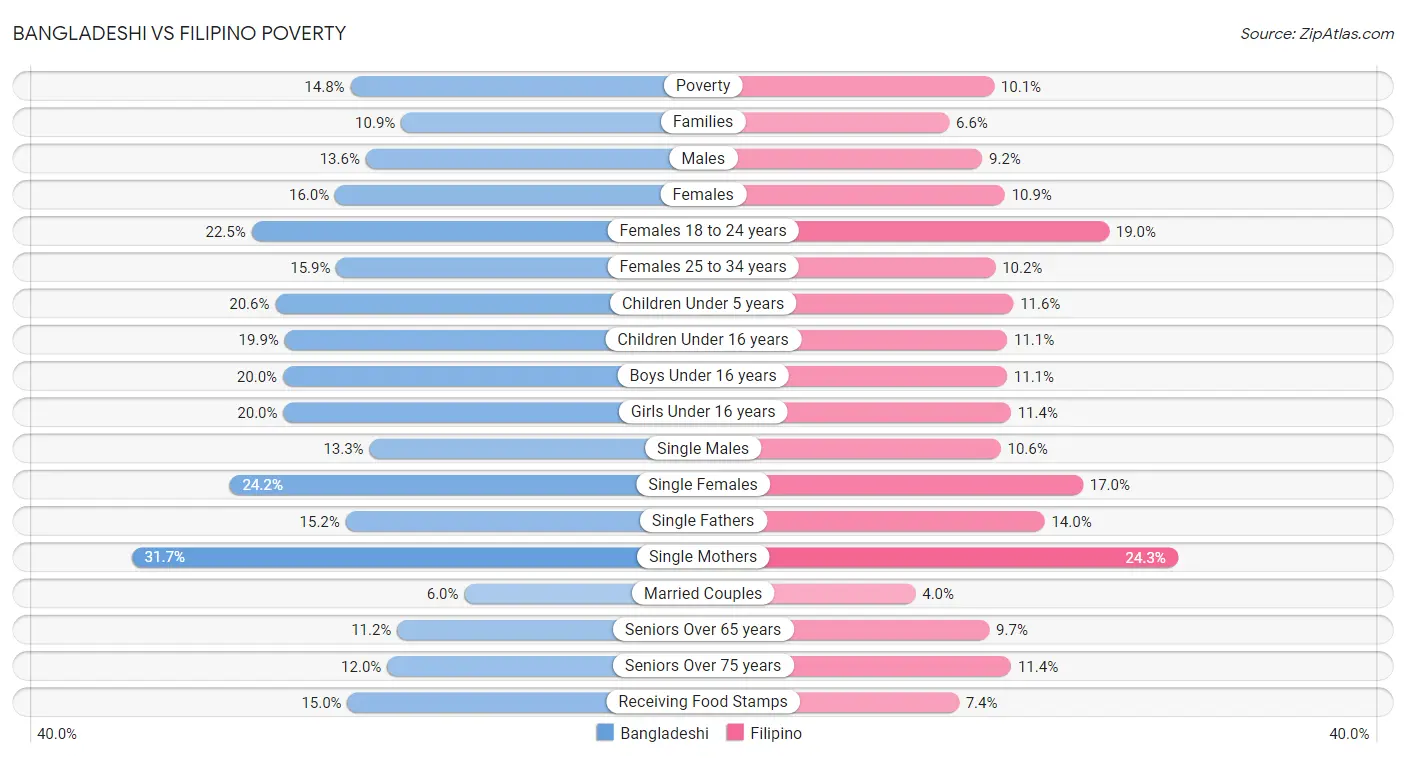 Bangladeshi vs Filipino Poverty