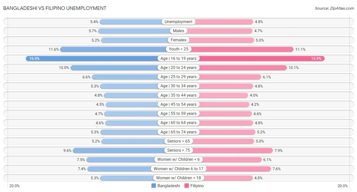 Bangladeshi vs Filipino Unemployment