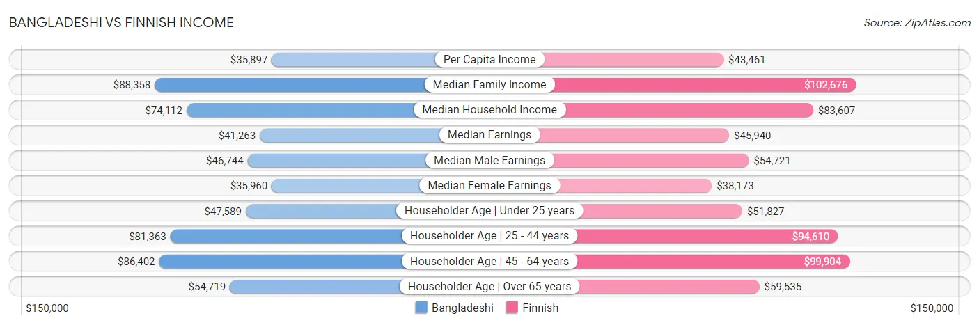 Bangladeshi vs Finnish Income