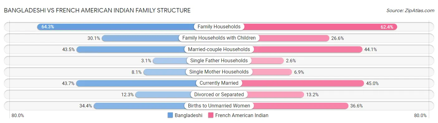 Bangladeshi vs French American Indian Family Structure