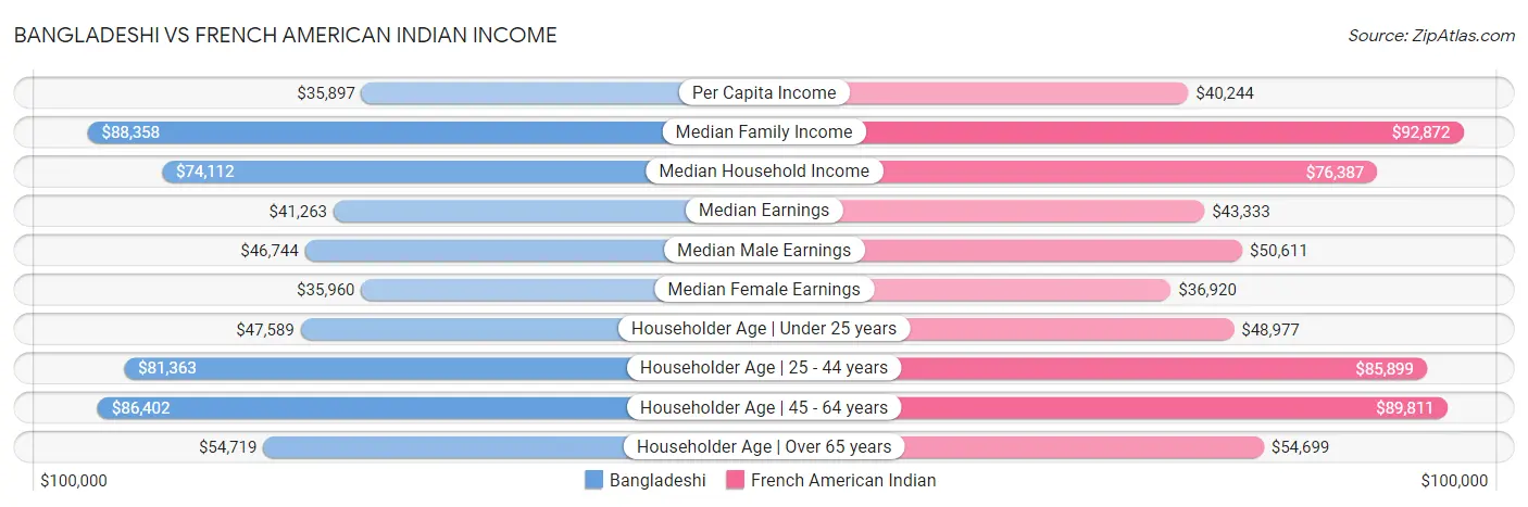 Bangladeshi vs French American Indian Income