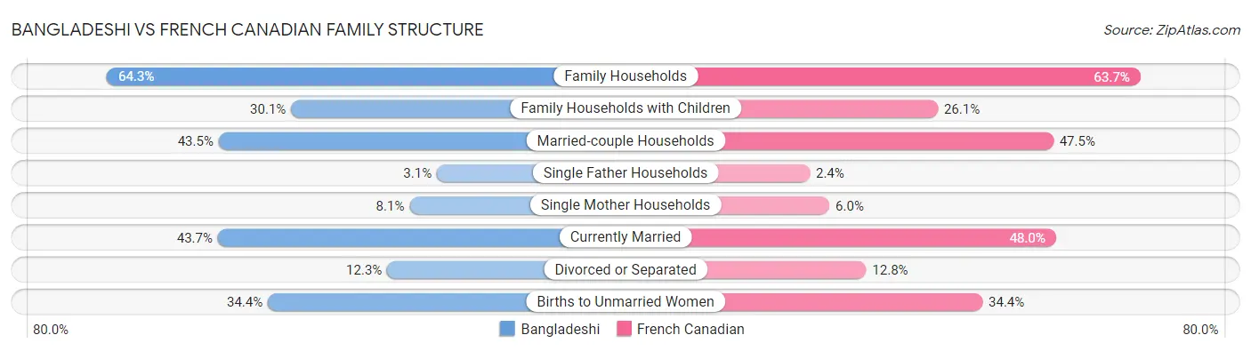 Bangladeshi vs French Canadian Family Structure
