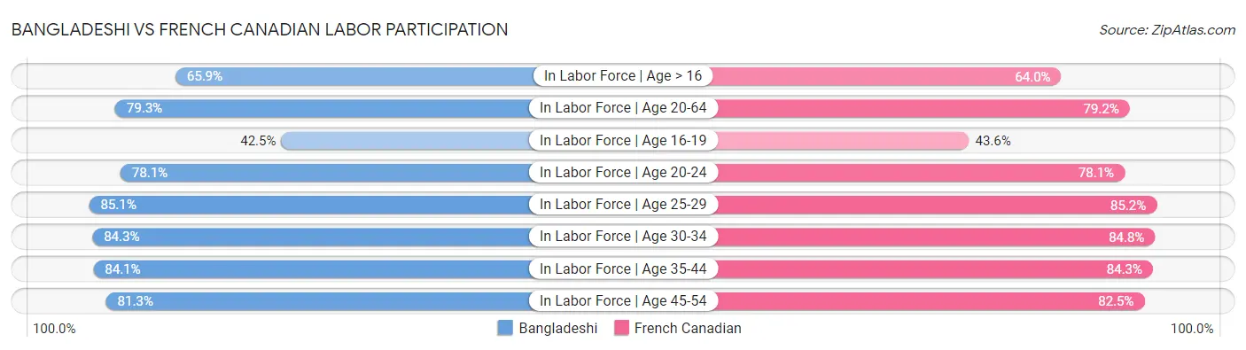 Bangladeshi vs French Canadian Labor Participation