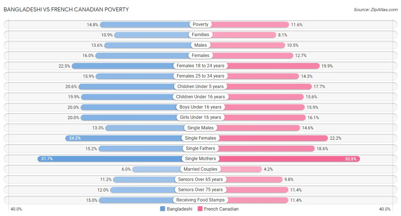 Bangladeshi vs French Canadian Poverty