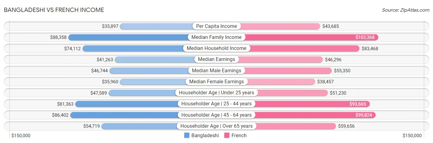 Bangladeshi vs French Income
