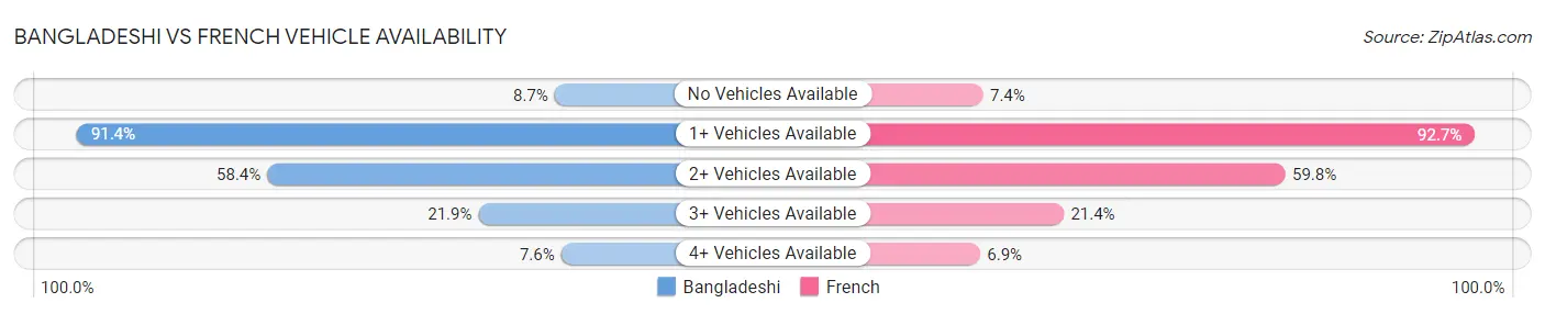 Bangladeshi vs French Vehicle Availability