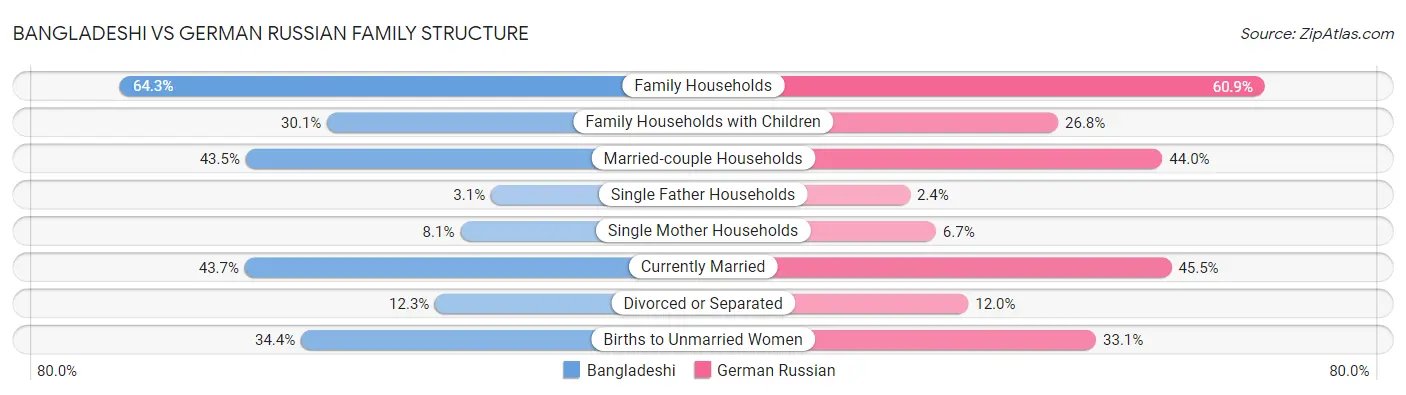 Bangladeshi vs German Russian Family Structure