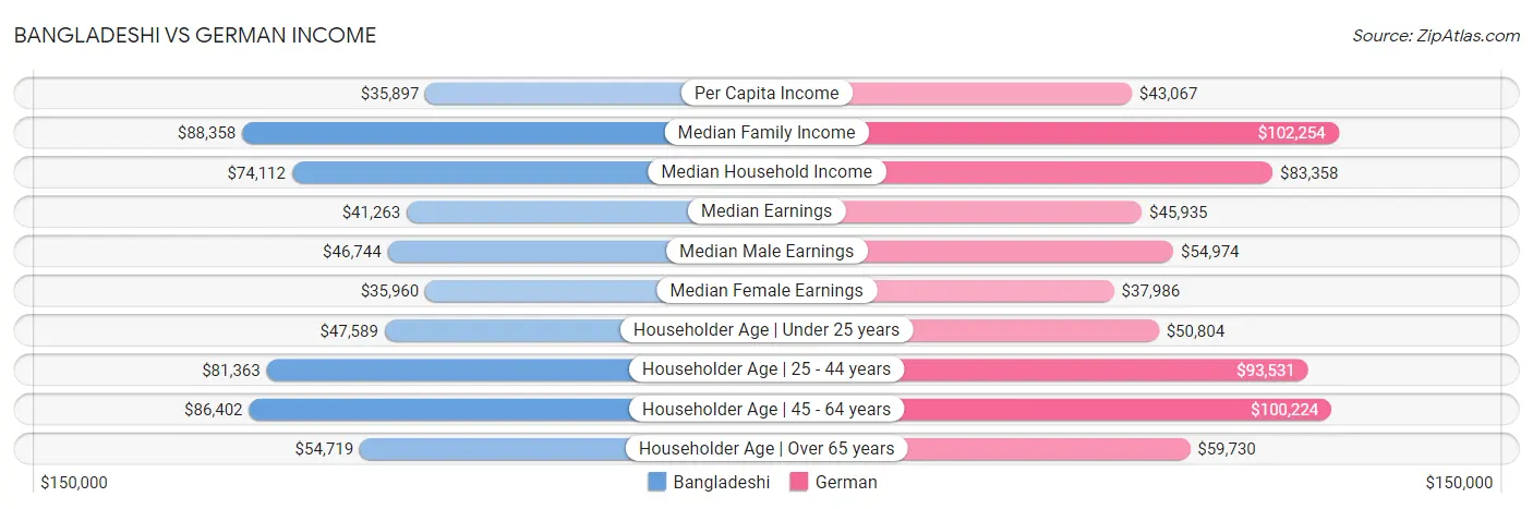 Bangladeshi vs German Income