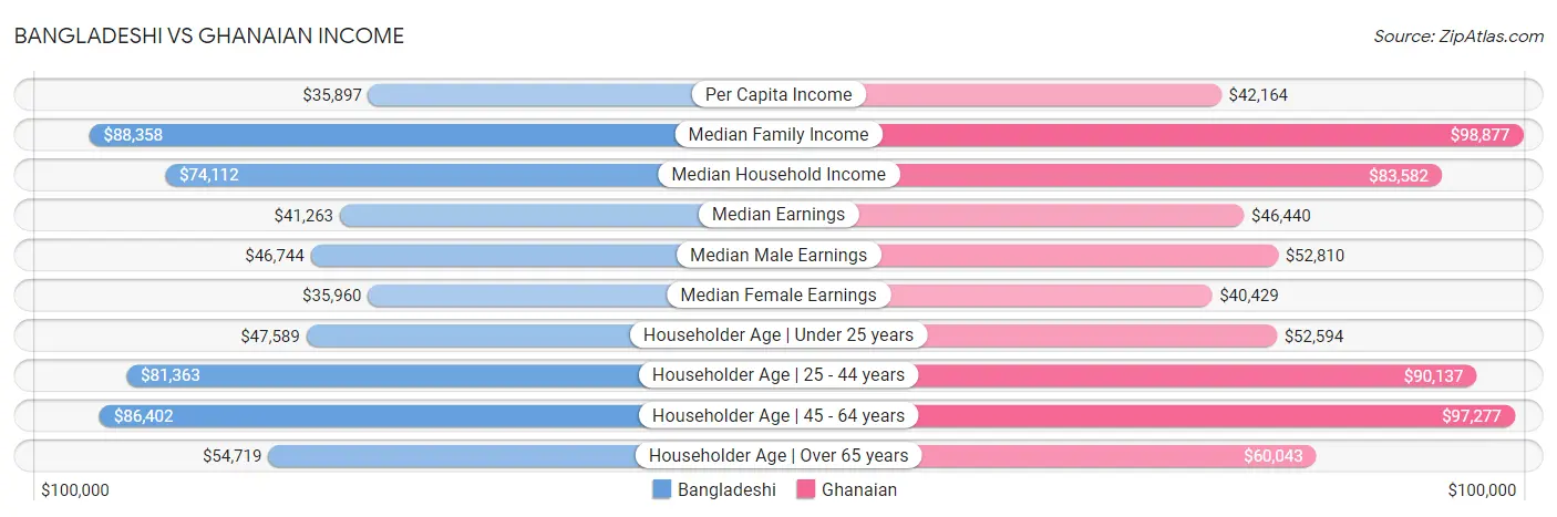Bangladeshi vs Ghanaian Income