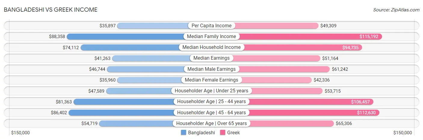Bangladeshi vs Greek Income
