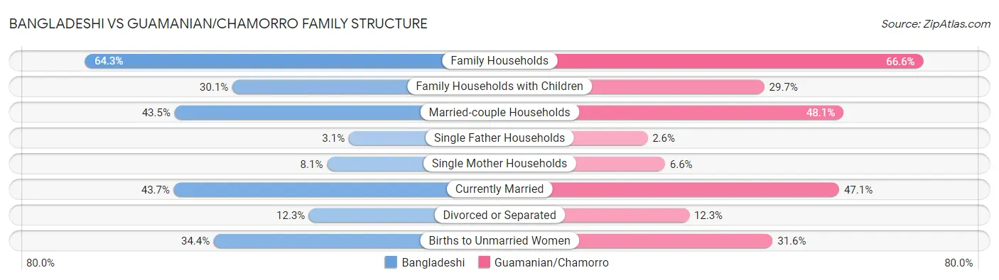 Bangladeshi vs Guamanian/Chamorro Family Structure