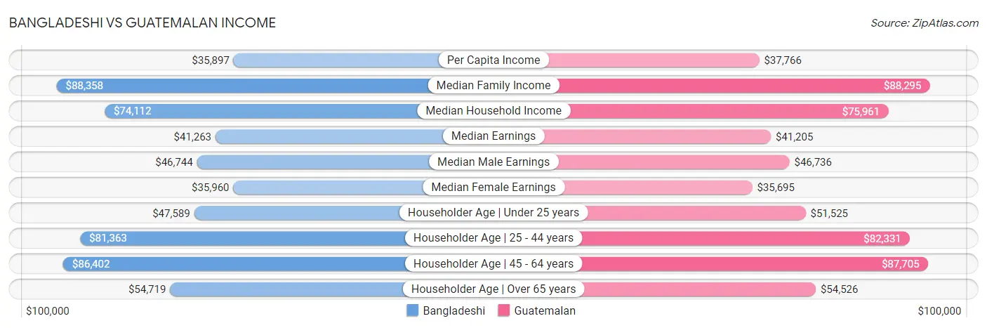 Bangladeshi vs Guatemalan Income