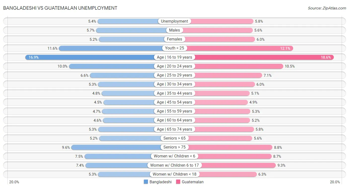 Bangladeshi vs Guatemalan Unemployment
