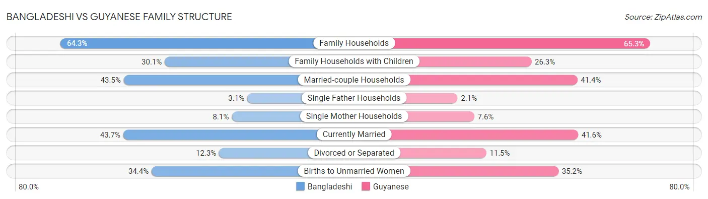Bangladeshi vs Guyanese Family Structure