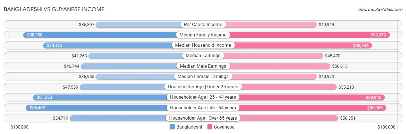 Bangladeshi vs Guyanese Income