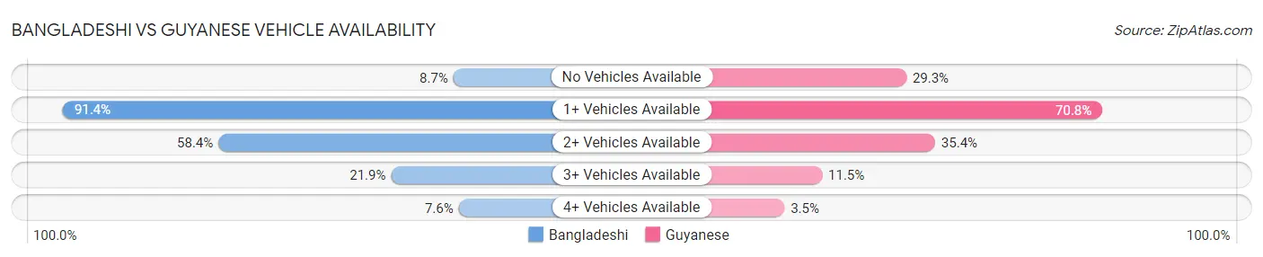 Bangladeshi vs Guyanese Vehicle Availability