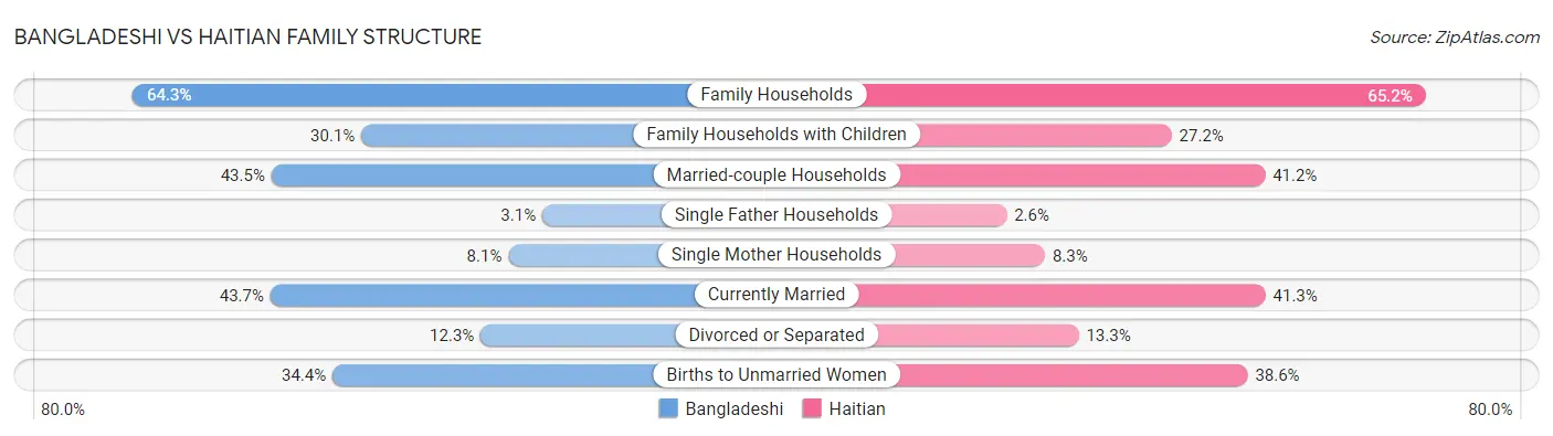 Bangladeshi vs Haitian Family Structure