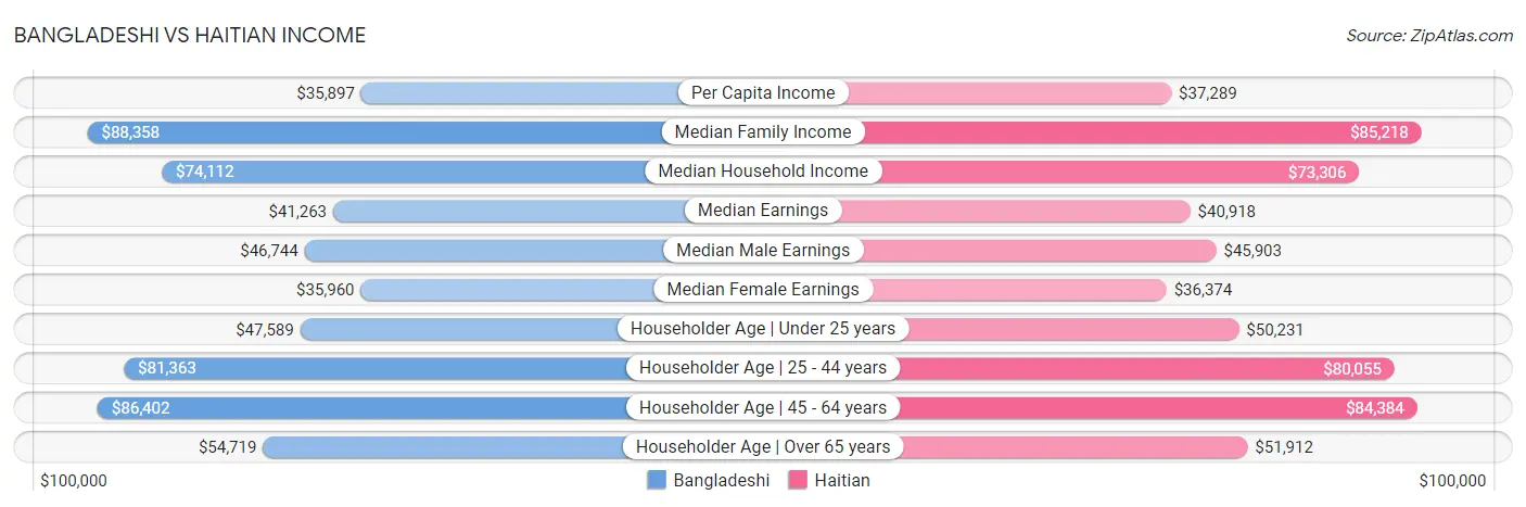 Bangladeshi vs Haitian Income