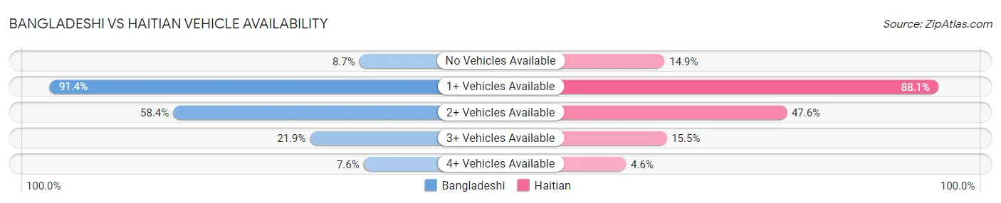 Bangladeshi vs Haitian Vehicle Availability