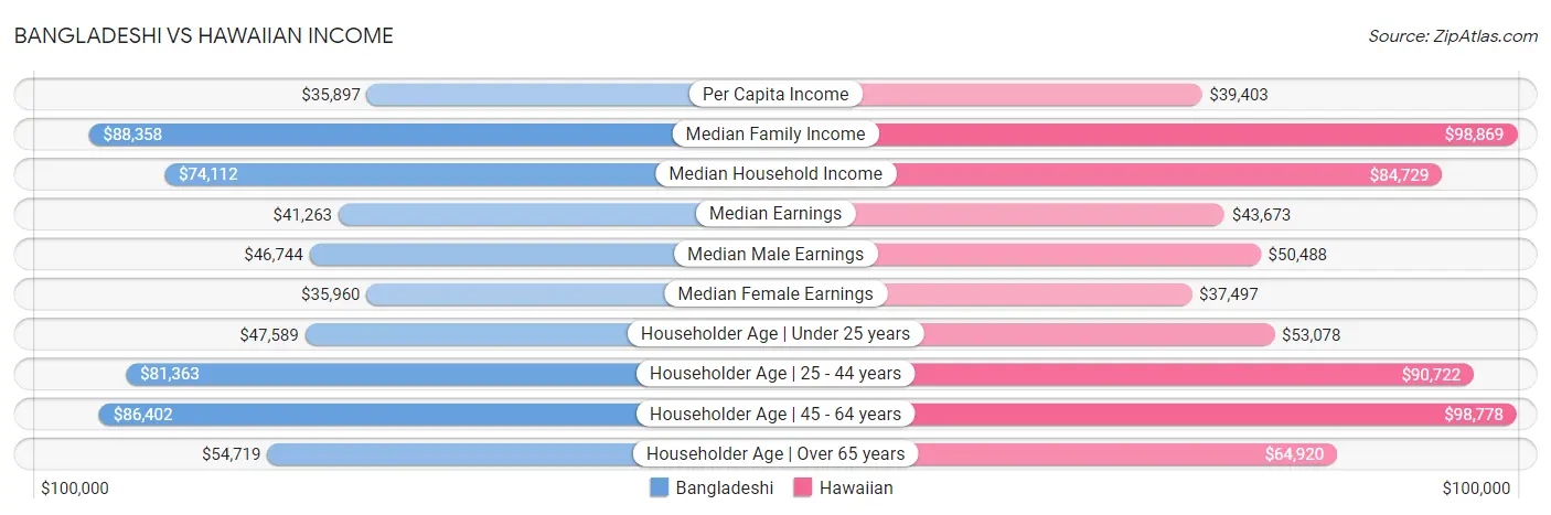 Bangladeshi vs Hawaiian Income